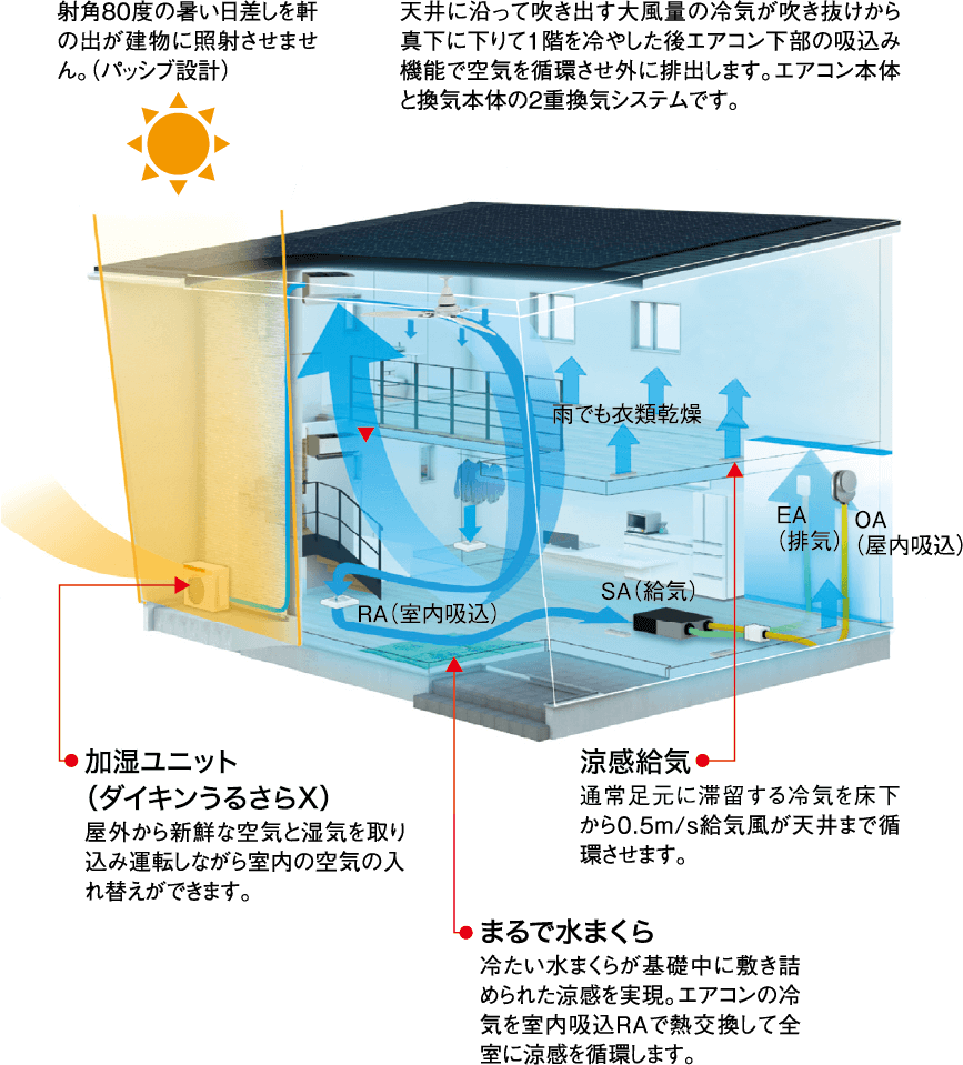 夏の直射日光を軒や庇が遮り、加湿式エアコンがサーキュレーション気流によって涼しさを家じゅうに届けます。まるで基礎の中に冷たい水まくらを敷き詰めたかのような涼しさを体感できます。