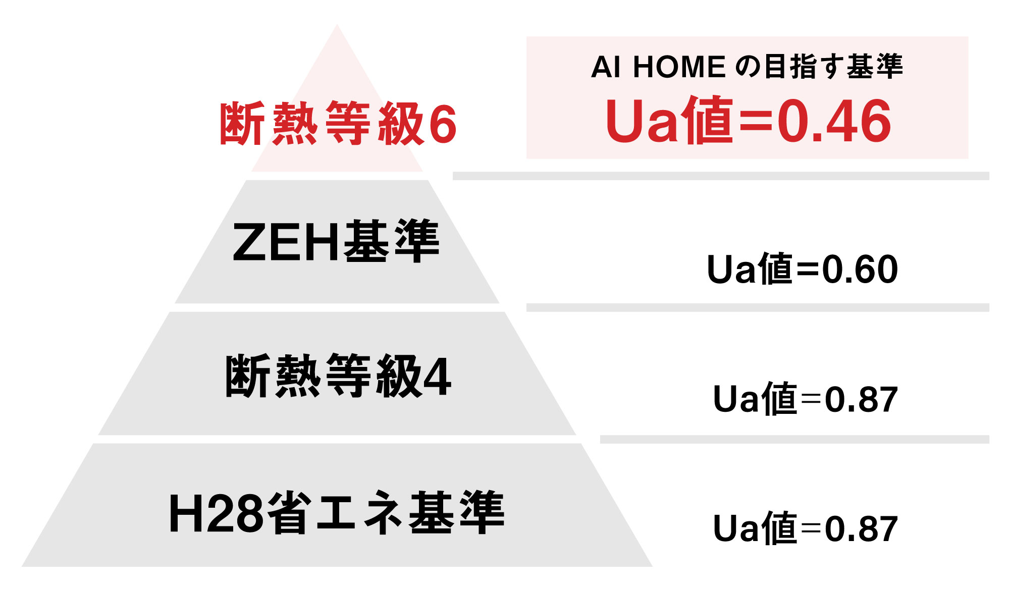 AI HOMEの目指す基準 Ua値=0.46 断熱等級6の図